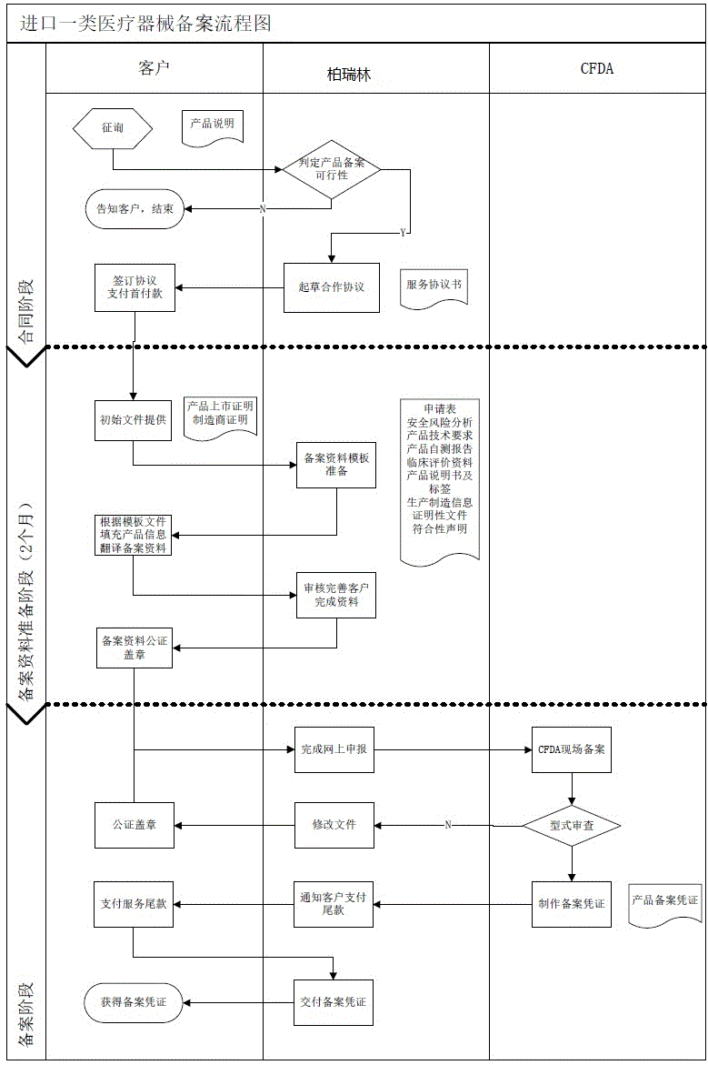 一類進口備案流程